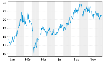 Chart Fr.Temp.Inv.Fds-T.China Fd Namens-Anteile N  - 1 Jahr