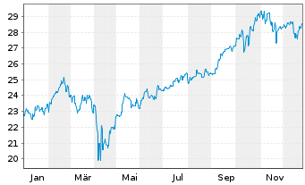 Chart Fr.Temp.Inv.Fds-T.Em.Mkt.Fd NAN acc.(EUR) o.N. - 1 Jahr
