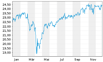 Chart F.Temp.Inv.Fds-T.Growth (EUR) Nam.-A. A(Ydis.)o.N. - 1 Jahr