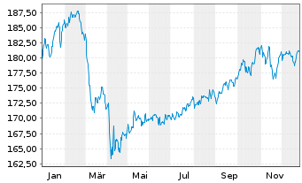 Chart DWS Funds-Global Protect 80 Inhaber-Anteile o.N. - 1 Jahr
