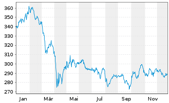 Chart Pictet Funds (LUX) - Generics - 1 Jahr