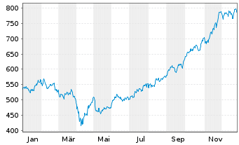 Chart Pictet Funds (LUX) - Biotech - 1 Jahr