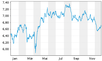 Chart BNP P.Easy-FTSE E./N.Euro.Cap. - 1 Jahr