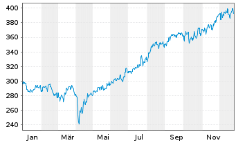 Chart BNP Paribas Japan Small Cap - 1 Year