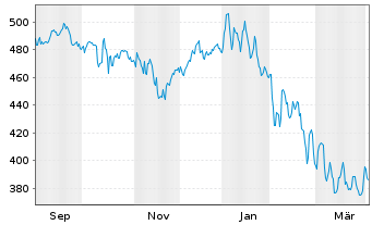 Chart Partners Grp L.I.-List.Pr.Equ. Nam.-An.EUR(P-Acc.) - 1 Year