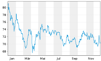 Chart Fidelity Funds SICAV-India Fo. - 1 Year