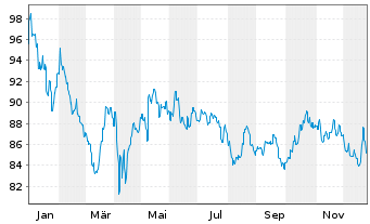Chart Fidel.Funds SICAV-India Fo. Bearer Sh. A EUR o.N. - 1 Jahr