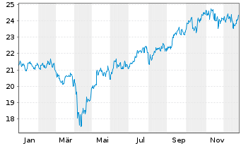 Chart HSBC GIF-As.Pac.e.Jap.Eq.Hi.Di - 1 Jahr