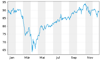 Chart UBS(Lux)Eq.-USA Growth DL Inh.-An.P-acc o.N. - 1 Jahr