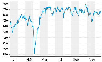Chart UBS(Lux)Eq.-S.Caps Eu.Sust.EUR Nam.-An. P-acc o.N. - 1 Jahr