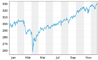 Chart DWS ESG Multi Asset Dynamic Inhaber-Anteile FD o.N - 1 Year
