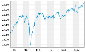 Chart Jan.Hend.-J.H.Continent.Europ.Act.Nom.R EUR Acc.oN - 1 Year