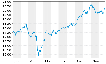 Chart Jan.Hend.-J.H.Emerg.Markets Act.Nom.R(Acc.)USD o.N - 1 Year