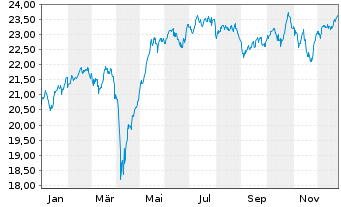 Chart Jan.Hend.-J.H.Pan Eur.Sm.Md C. Actions N A2 EUR oN - 1 Jahr