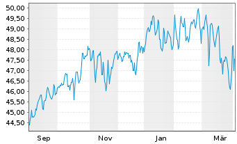 Chart G.Sachs Fds-GS Gl. Core Equity Reg.Shrs E EUR Acc - 1 Year