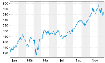 Chart Am.Fds-AF Latin America Equity Nam-Ant. A USD(C)oN - 1 Jahr