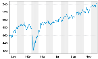 Chart Robeco BP Gl Premium Equities Act. N Cl D EUR o.N. - 1 Year