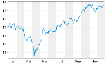 Chart BGF - Sustainable Energy Fund At.Nm.Cl.A4 GBP o.N. - 1 Jahr