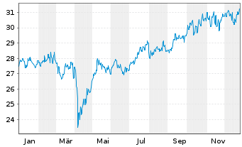 Chart Fidelity Fds-Asia Pac.Divid.F. - 1 Jahr