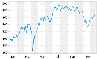 Chart FPM Funds-Stockp.Germ.Sm./M.C. Inhaber-Anteile - 1 Jahr