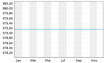 Chart Warburg Value Fund Inhaber-Anteile A o.N. - 1 Jahr