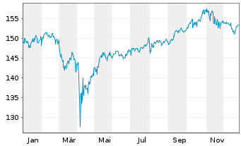 Chart Swisscanto(LU)Ptf-Sust.Bal.EUR Inh.Ant. AA o.N. - 1 Jahr