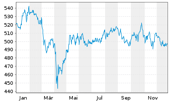 Chart Pictet - Water Namens-Anteile P dy EUR o.N. - 1 Jahr