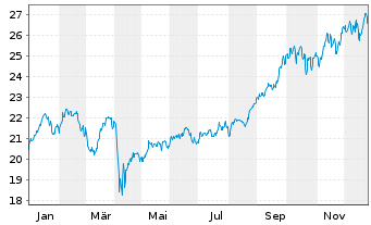 Chart JPMorgan-Global Natural Resou. Act. N.(Acc) EUR oN - 1 Jahr
