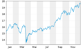 Chart JPMorgan-Global Natural Resou. Act. N.(Dis) EUR oN - 1 Jahr