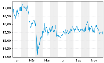 Chart Jan Hend.Hor.-J.H.H.Gl.Pr.Eq. Act.N. A3 USD o.N. - 1 Jahr