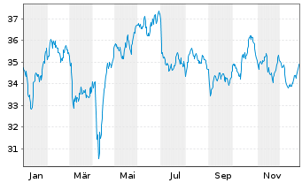 Chart Jan.Hend.Hor.-JHH P.Eur.Pr.Eq. Act.N. A3 EUR o.N. - 1 Jahr