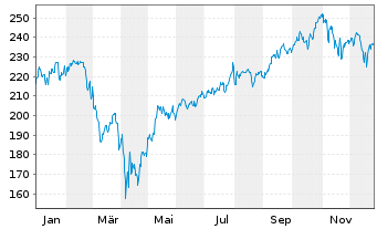 Chart Jan.Hend.Hor.-JHH Gl Tech.Lea. Act.N. A1 (Dis.) oN - 1 Jahr