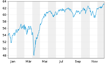 Chart JPMorgan-Europe Dyna.Small Cap A N. A (Acc.) o.N. - 1 Jahr
