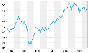 Chart JPMorgan-Greater China FundActi.Nom.A(acc.)DLo.N. - 1 Jahr