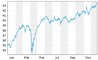 Chart JPMorgan-Europe Dynamic Fund AN. A (acc.) o.N. - 1 Jahr