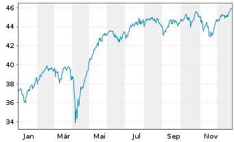 Chart JPMorgan-Europe Small Cap Fund AN. A (acc.) o.N. - 1 Jahr