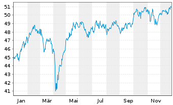 Chart JPMorgan-Europe Strat.GwthAct.Nom.A(acc.)EOo.N. - 1 Jahr