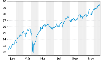Chart JPMorgan-Europe Strat.Val.Act.Nom.A(acc.)EOo.N. - 1 Jahr