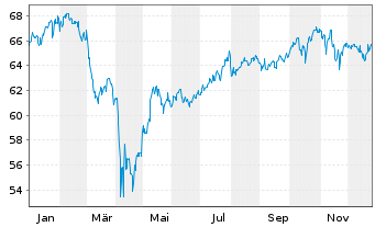 Chart JPMorgan-Global Focus Fund Act. Nom. A (acc.) o.N. - 1 Jahr