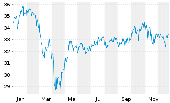Chart JPMorgan-Gl Sust.ble Equi. A.N.JPM-Gl.So.Re.A(acc) - 1 Jahr