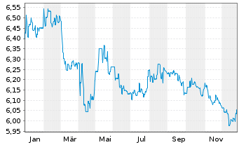 Chart HSBC GIF-Asian Currencies Bond Nam.Ant. A(Dis.) oN - 1 Jahr