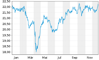 Chart HSBC GIF - Asean Equity Namens-Anteile A (Cap) oN - 1 Jahr