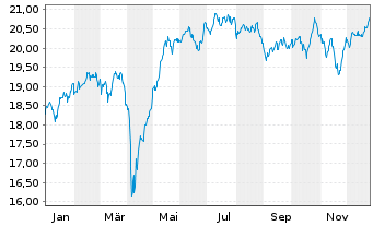 Chart Jan.Hend.-J.H.Pan Eur.Sm.Md C. Actions N A1 EUR oN - 1 Jahr