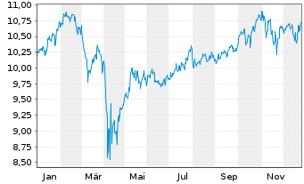 Chart Fr.Tem.Inv.Fds-T.Gl.Equ.Inc. N.-An. A (Qdis.) o.N. - 1 Jahr