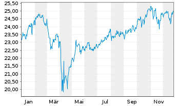 Chart Fr.Temp.Inv.Fds-T.Gl.Equ.Inc. N. A (acc.) EUR o.N. - 1 Jahr