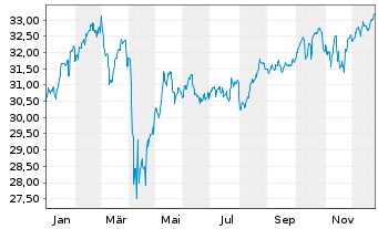 Chart Fr.Temp.Inv.Fds-Fr.Mut.Gl.Dis. Nam.-Ant. A acc.EUR - 1 Jahr
