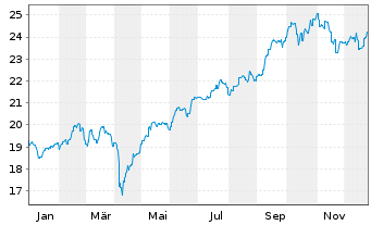 Chart HSBC GIF-Asia ex Japan Equity Inh.-A(C.Hedged EUR) - 1 Jahr
