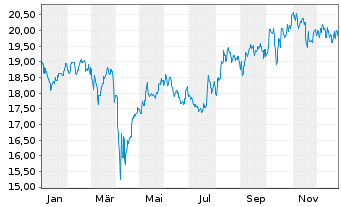 Chart BGF - Japan Flexible Equity Fd Act.Nom.Cl A2 USD  - 1 Year