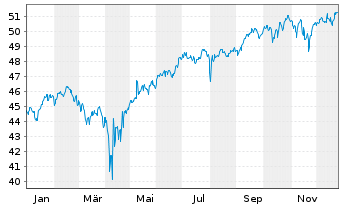 Chart BGF - Global Allocation Fund Act.NClA2 EUR(Hed.)oN - 1 Year