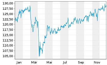 Chart BGF - US Basic Value Fund Act. Nom. Cl. A4 EUR o.N - 1 Year